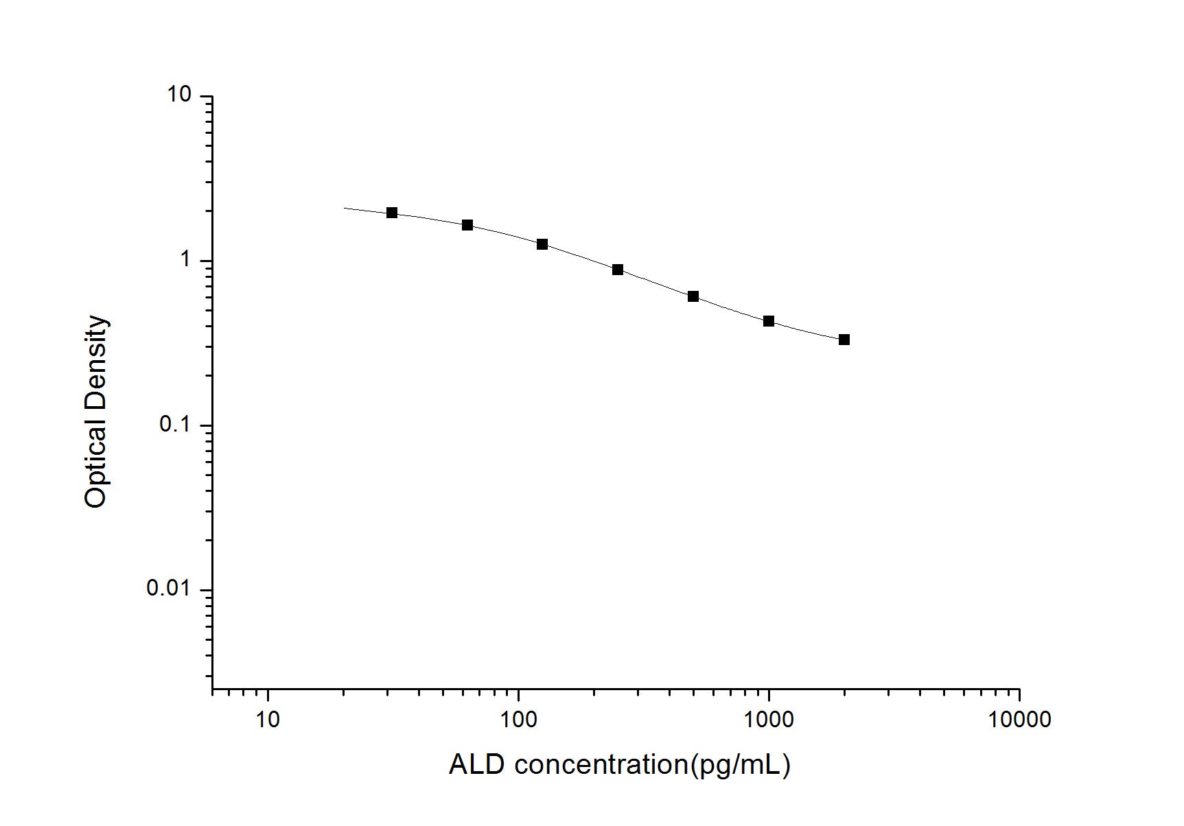 ALD(Aldosterone) ELISA Kit, Cell Assays, Elabscience Biotechnology, MSE Supplies