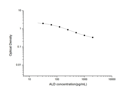 ALD(Aldosterone) ELISA Kit, Cell Assays, Elabscience Biotechnology, MSE Supplies
