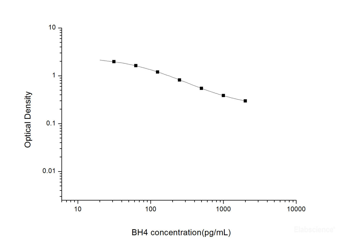 BH4(Tetrahydrobiopterin) ELISA Kit, Cell Assays, Elabscience Biotechnology, MSE Supplies
