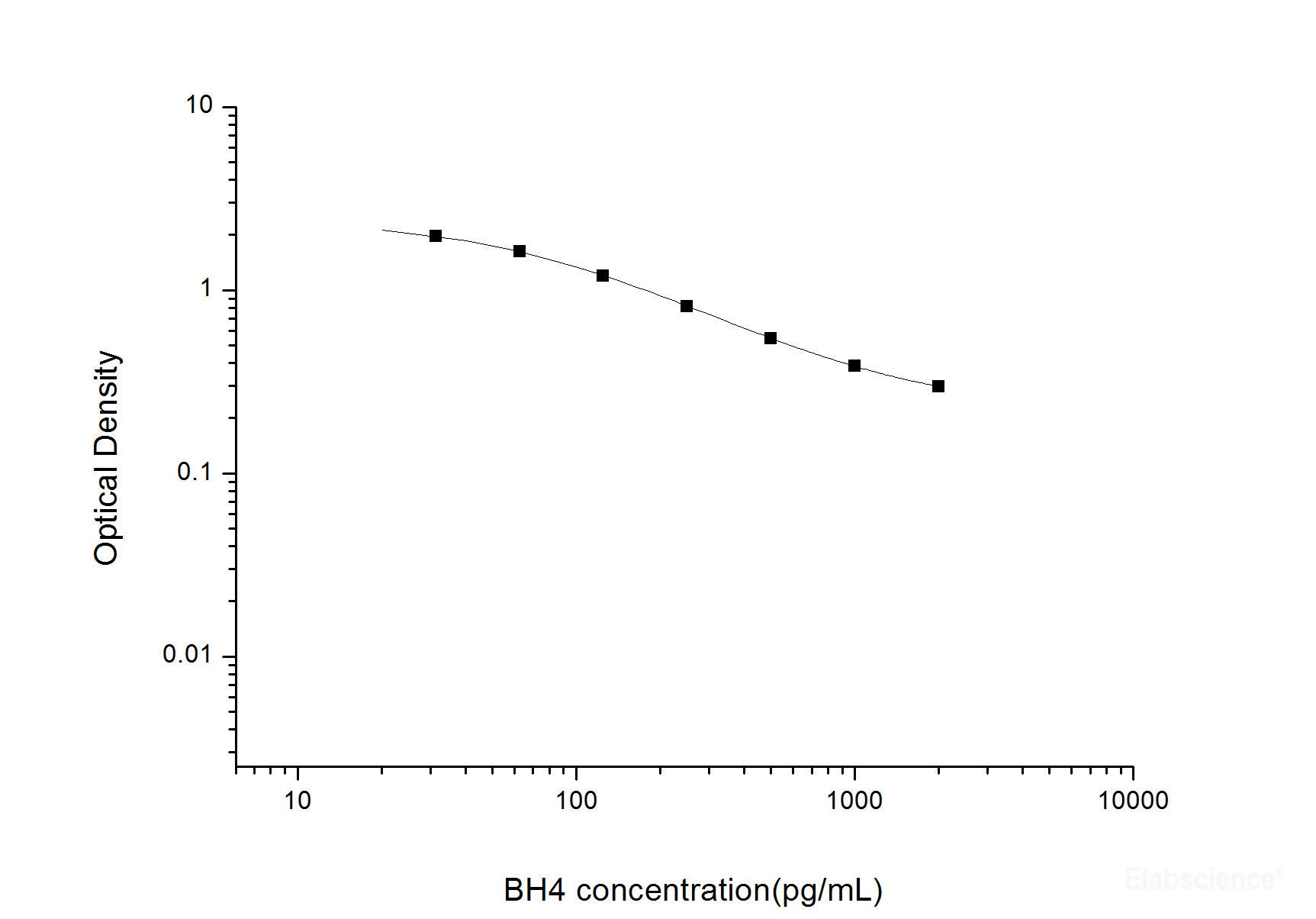 BH4(Tetrahydrobiopterin) ELISA Kit, Cell Assays, Elabscience Biotechnology, MSE Supplies