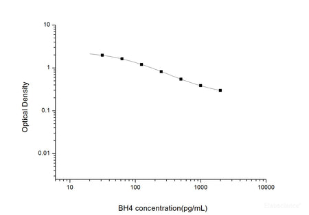 BH4(Tetrahydrobiopterin) ELISA Kit, Cell Assays, Elabscience Biotechnology, MSE Supplies