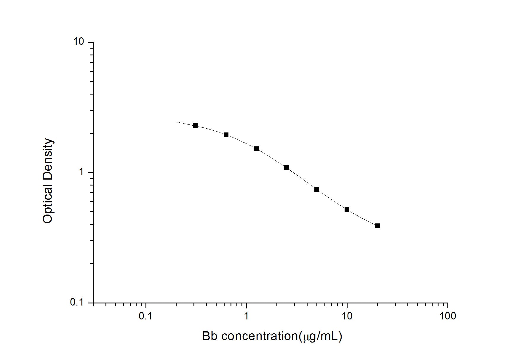 Bb(Bilirubin) ELISA Kit, Cell Assays, Elabscience Biotechnology, MSE Supplies