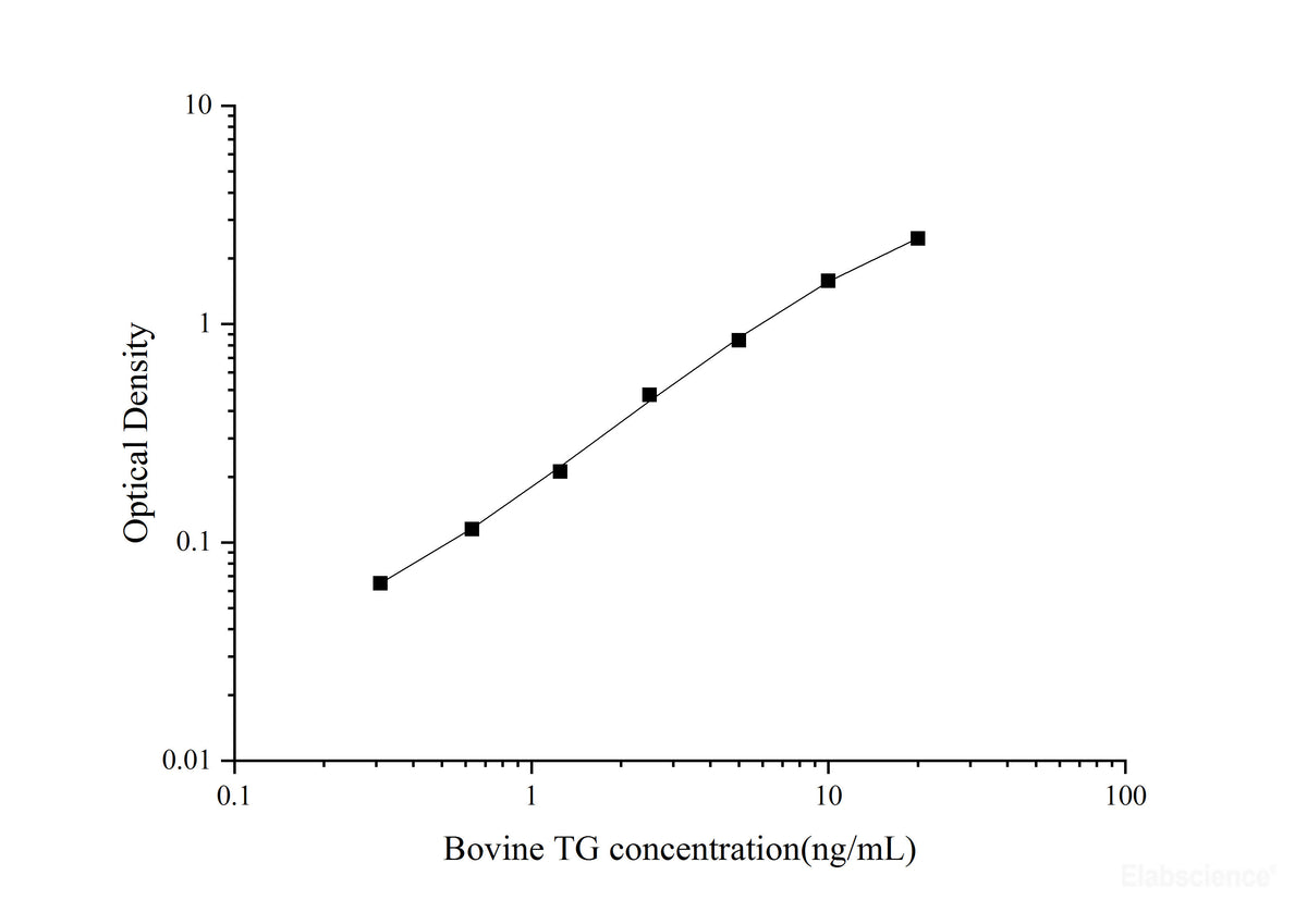 Bovine TG(Thyroglobulin)ELISA Kit, Cell Assays, Elabscience Biotechnology, MSE Supplies