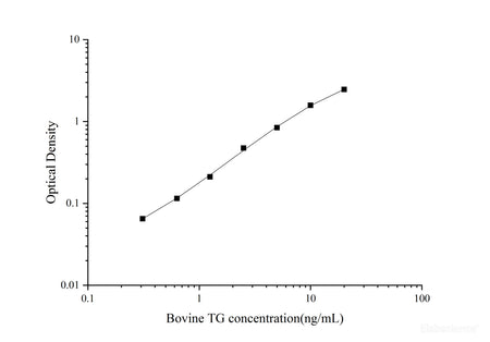 Bovine TG(Thyroglobulin)ELISA Kit, Cell Assays, Elabscience Biotechnology, MSE Supplies