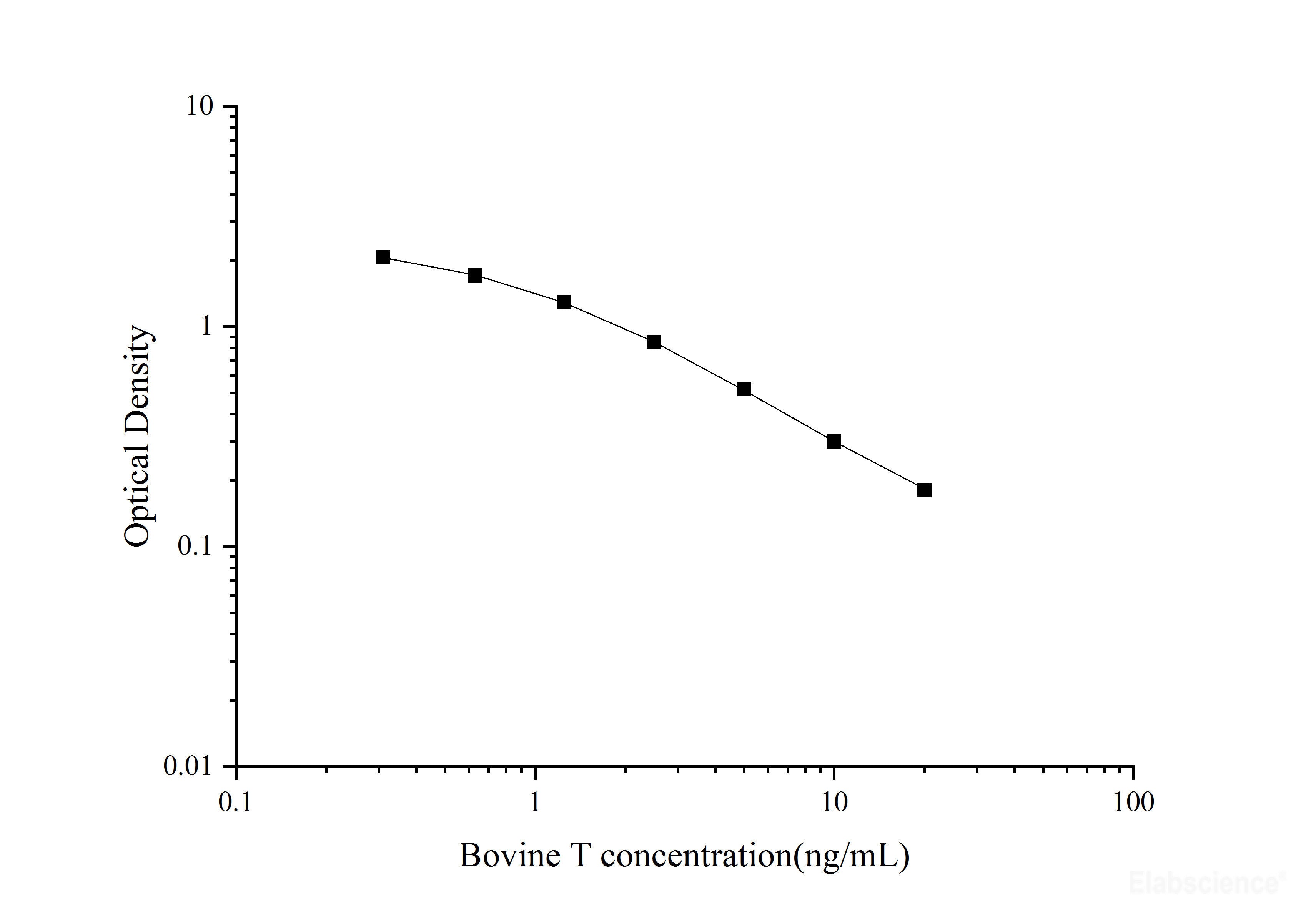 Bovine T(Testosterone)ELISA Kit, Cell Assays, Elabscience Biotechnology, MSE Supplies