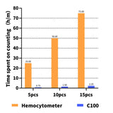 RWD Automated Cell Counter-Fluorescence