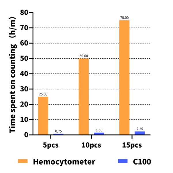 RWD Automated Cell Counter-Fluorescence | RWD Life Science