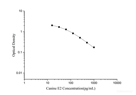 Canine E2(Estradiol) ELISA Kit, Cell Assays, Elabscience Biotechnology, MSE Supplies