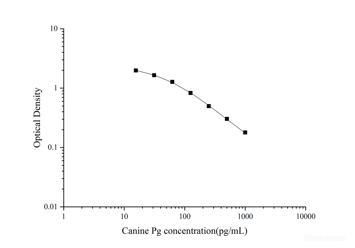 Canine Pg(Progesterone) ELISA Kit, Cell Assays, Elabscience Biotechnology, MSE Supplies