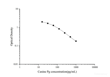 Canine Pg(Progesterone) ELISA Kit, Cell Assays, Elabscience Biotechnology, MSE Supplies