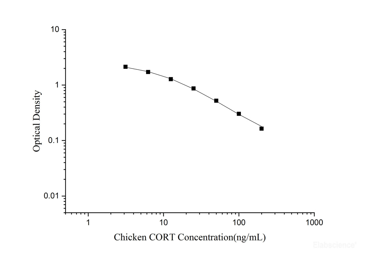 Chicken CORT(Corticosterone) ELISA Kit, Cell Assays, Elabscience Biotechnology, MSE Supplies