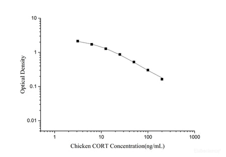 Chicken CORT(Corticosterone) ELISA Kit, Cell Assays, Elabscience Biotechnology, MSE Supplies