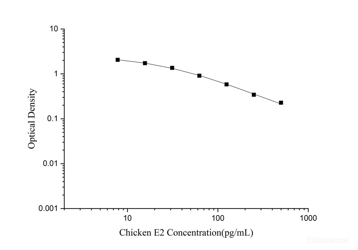Chicken E2(Estradiol) ELISA Kit, Cell Assays, Elabscience Biotechnology, MSE Supplies