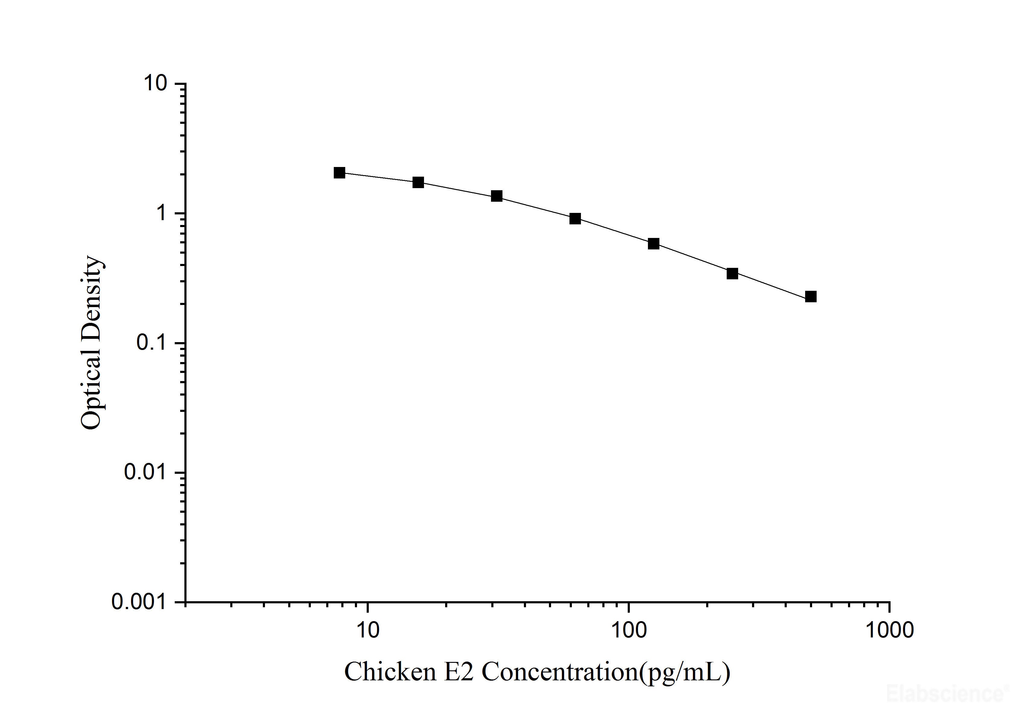 Chicken E2(Estradiol) ELISA Kit, Cell Assays, Elabscience Biotechnology, MSE Supplies