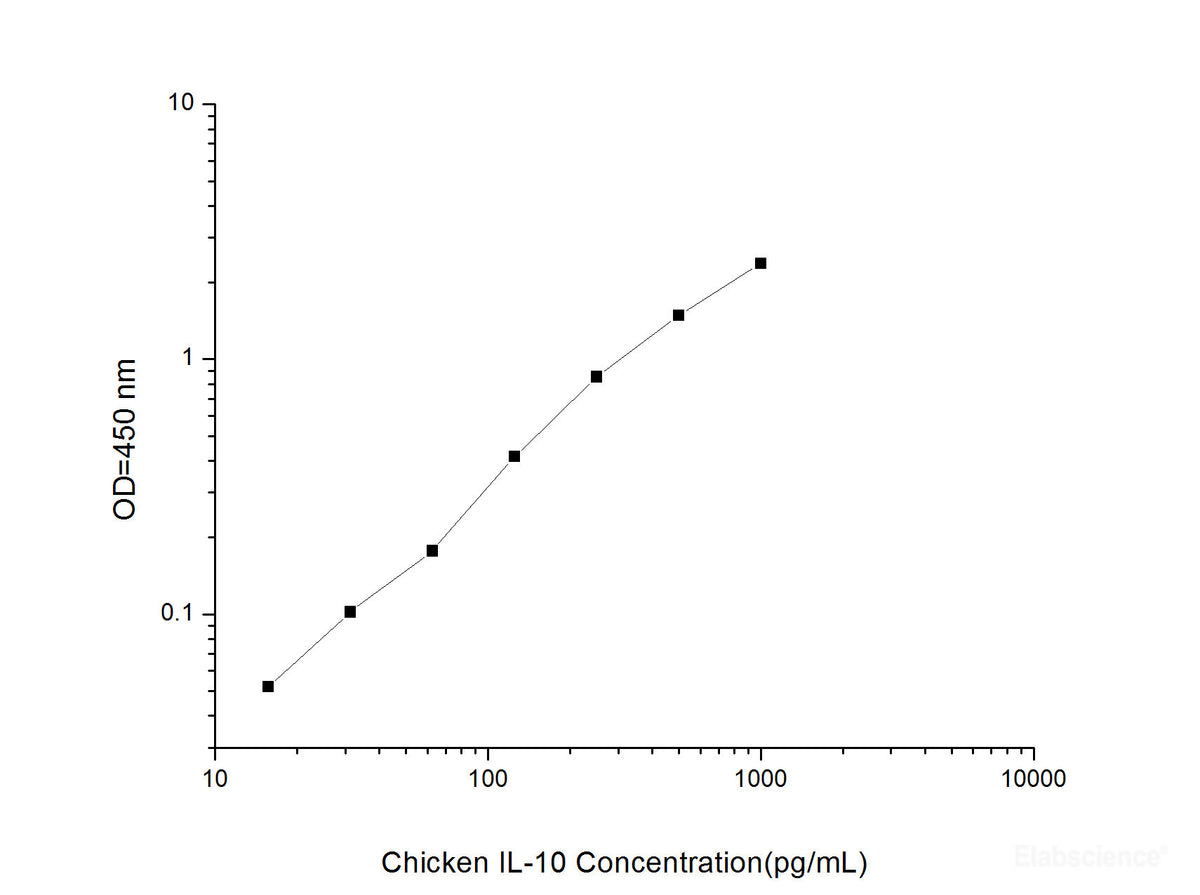 Chicken IL-10(Interleukin 10) ELISA Kit, Cell Assays, Elabscience Biotechnology, MSE Supplies