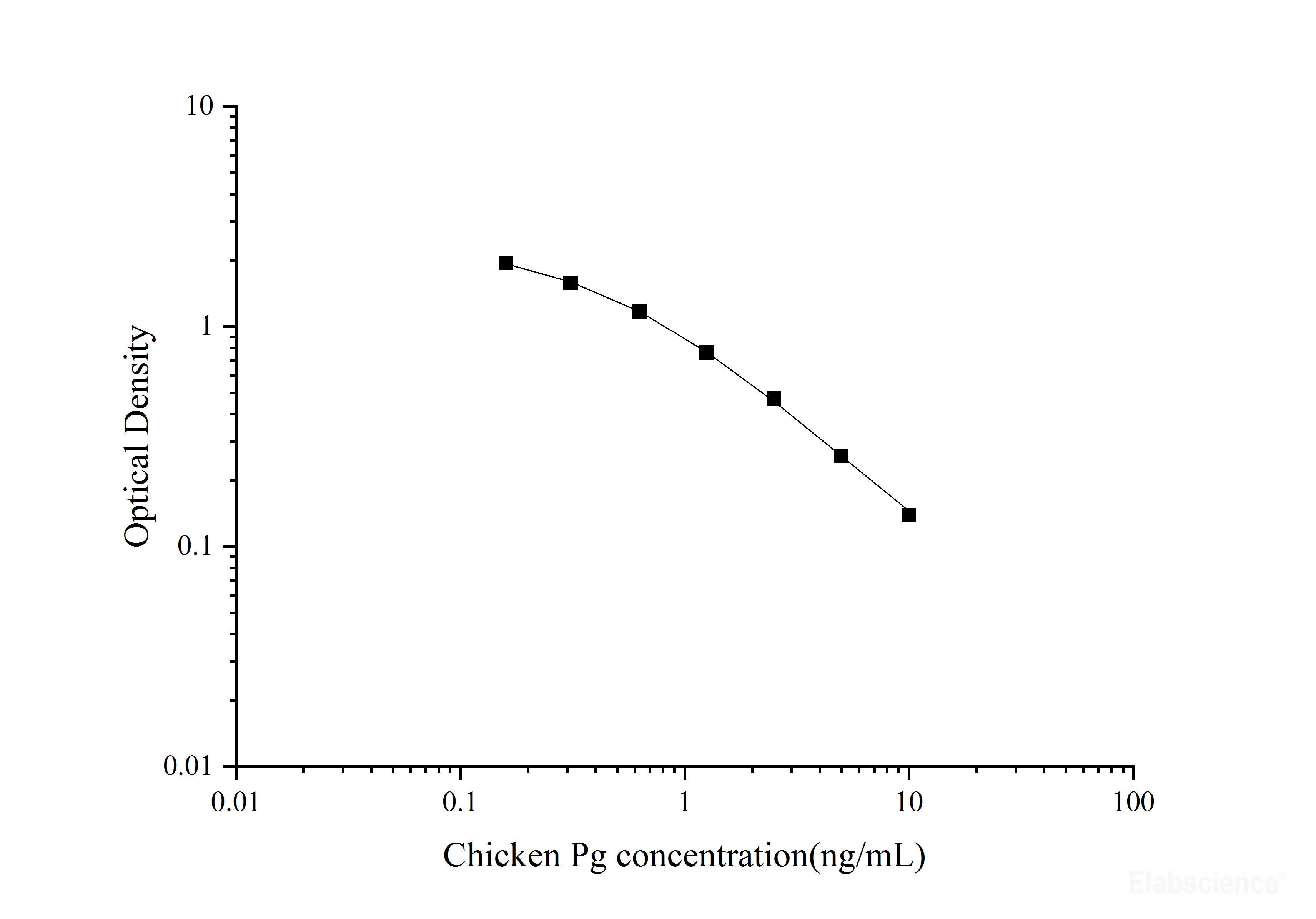 Chicken Pg(Progesterone) ELISA Kit, Cell Assays, Elabscience Biotechnology, MSE Supplies