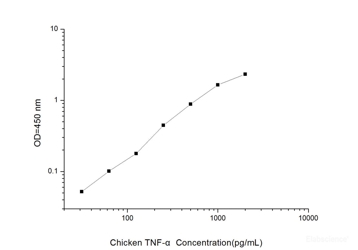 Chicken TNF-α(Tumor Necrosis Factor Alpha) ELISA Kit, Cell Assays, Elabscience Biotechnology, MSE Supplies