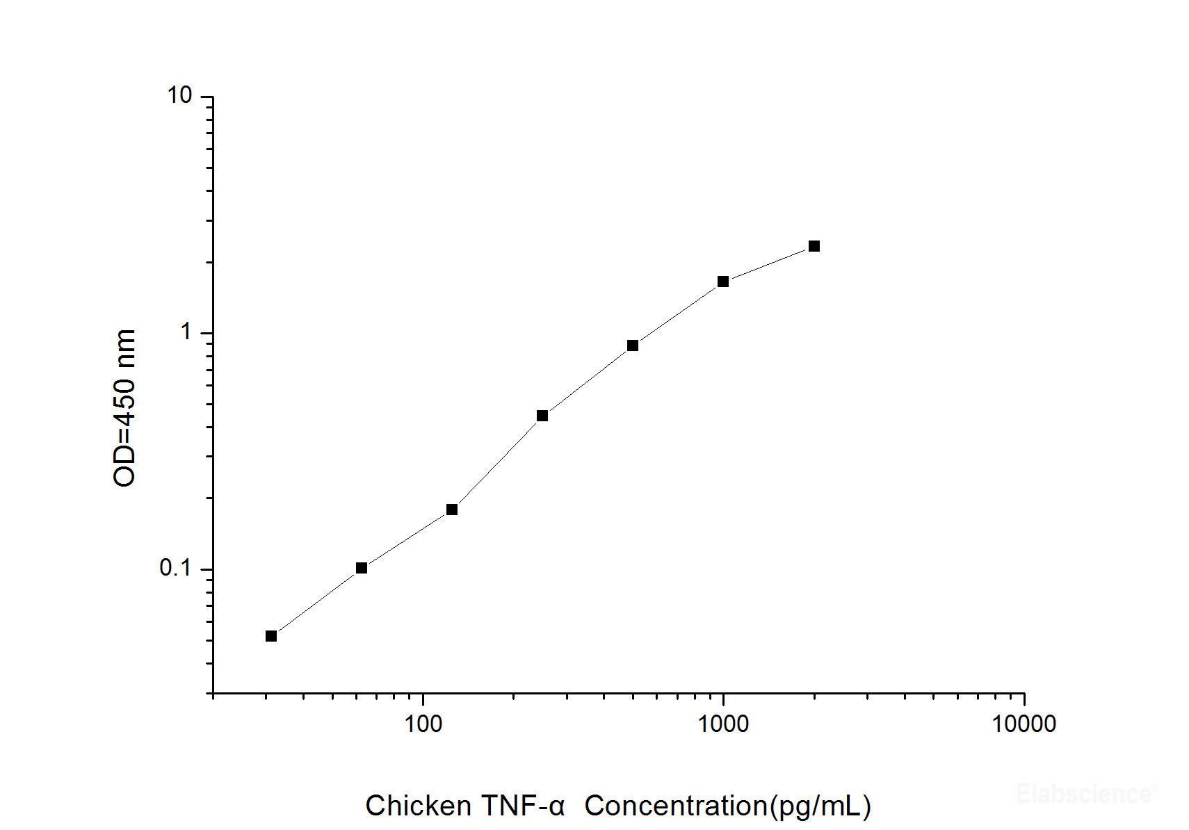 Chicken TNF-α(Tumor Necrosis Factor Alpha) ELISA Kit, Cell Assays, Elabscience Biotechnology, MSE Supplies