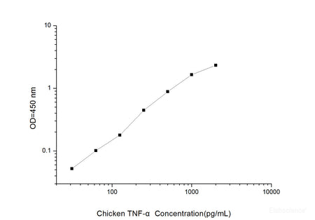 Chicken TNF-α(Tumor Necrosis Factor Alpha) ELISA Kit, Cell Assays, Elabscience Biotechnology, MSE Supplies