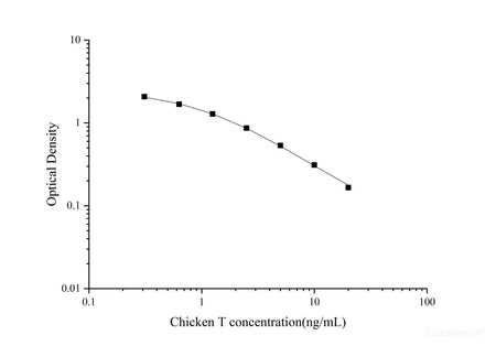 Chicken T(Testosterone)ELISA Kit, Cell Assays, Elabscience Biotechnology, MSE Supplies