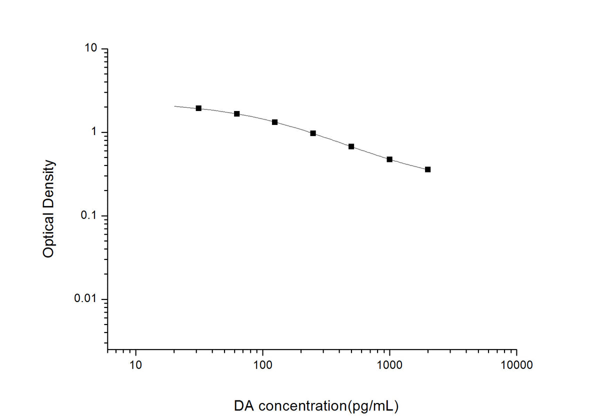 DA(Dopamine) ELISA Kit, Cell Assays, Elabscience Biotechnology, MSE Supplies