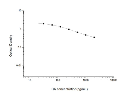 DA(Dopamine) ELISA Kit, Cell Assays, Elabscience Biotechnology, MSE Supplies