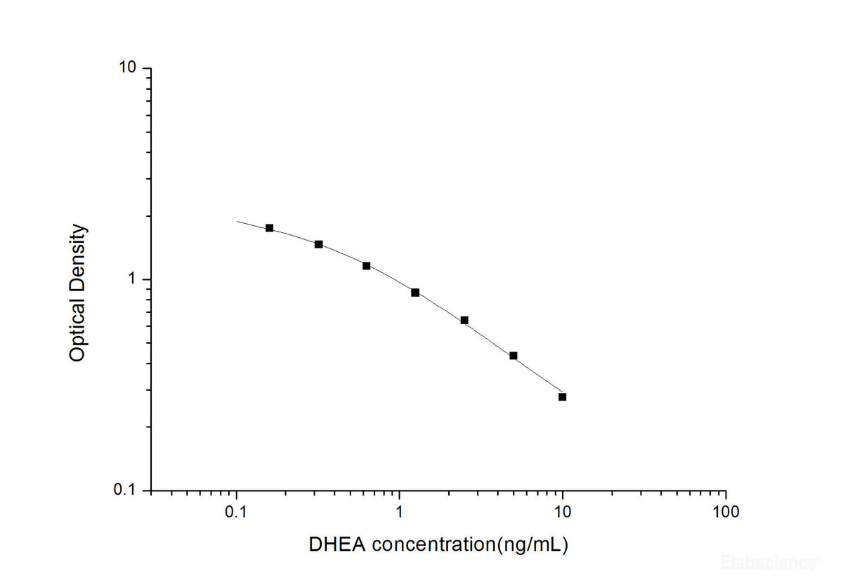 DHEA(Dehydroepiandrosterone) ELISA Kit, Cell Assays, Elabscience Biotechnology, MSE Supplies
