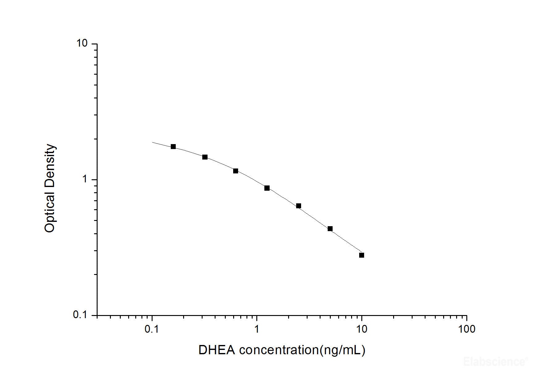 DHEA(Dehydroepiandrosterone) ELISA Kit, Cell Assays, Elabscience Biotechnology, MSE Supplies