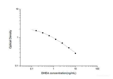 DHEA(Dehydroepiandrosterone) ELISA Kit, Cell Assays, Elabscience Biotechnology, MSE Supplies