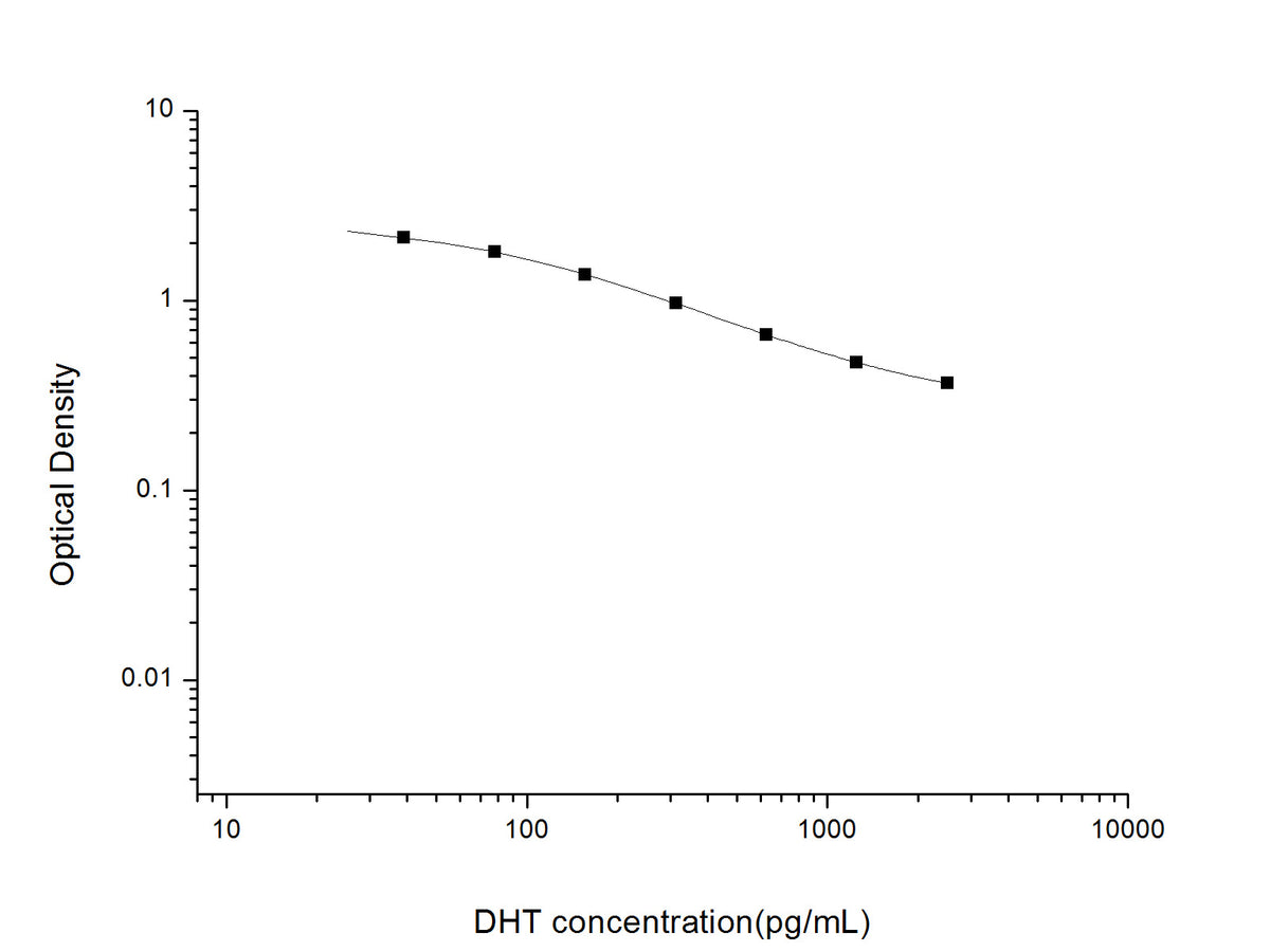 DHT(Dihydrotestosterone) ELISA Kit, Cell Assays, Elabscience Biotechnology, MSE Supplies