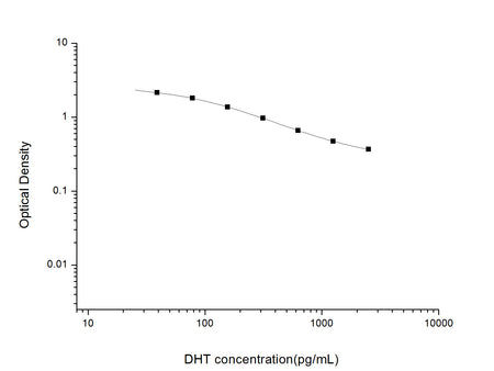 DHT(Dihydrotestosterone) ELISA Kit, Cell Assays, Elabscience Biotechnology, MSE Supplies