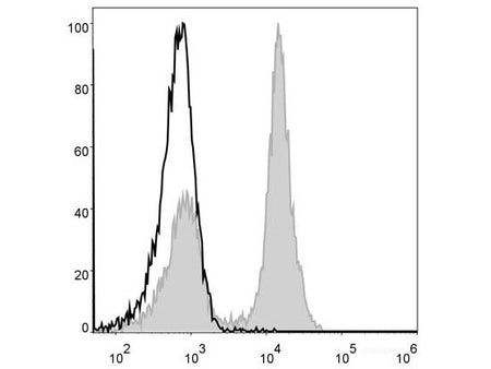 Elab Fluor® 488 Anti-Mouse CD19 Antibody[1D3], Biomarkers, Elabscience Biotechnology, MSE Supplies