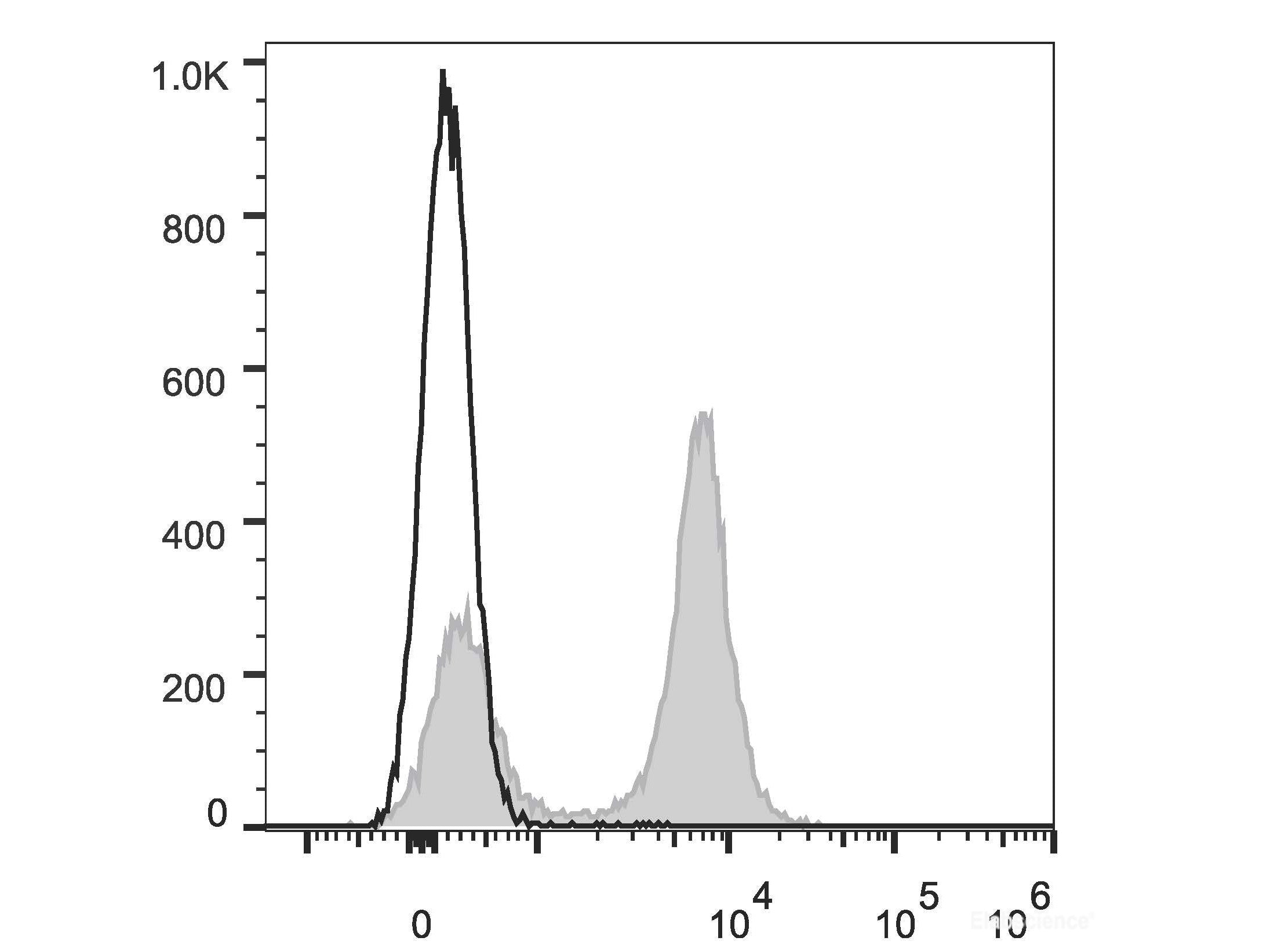 Elab Fluor® Red 780 Anti-Mouse CD19 Antibody[1D3], Biomarkers, Elabscience Biotechnology, MSE Supplies