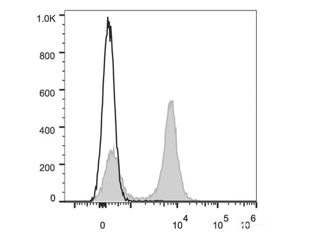 Elab Fluor® Red 780 Anti-Mouse CD19 Antibody[1D3], Biomarkers, Elabscience Biotechnology, MSE Supplies