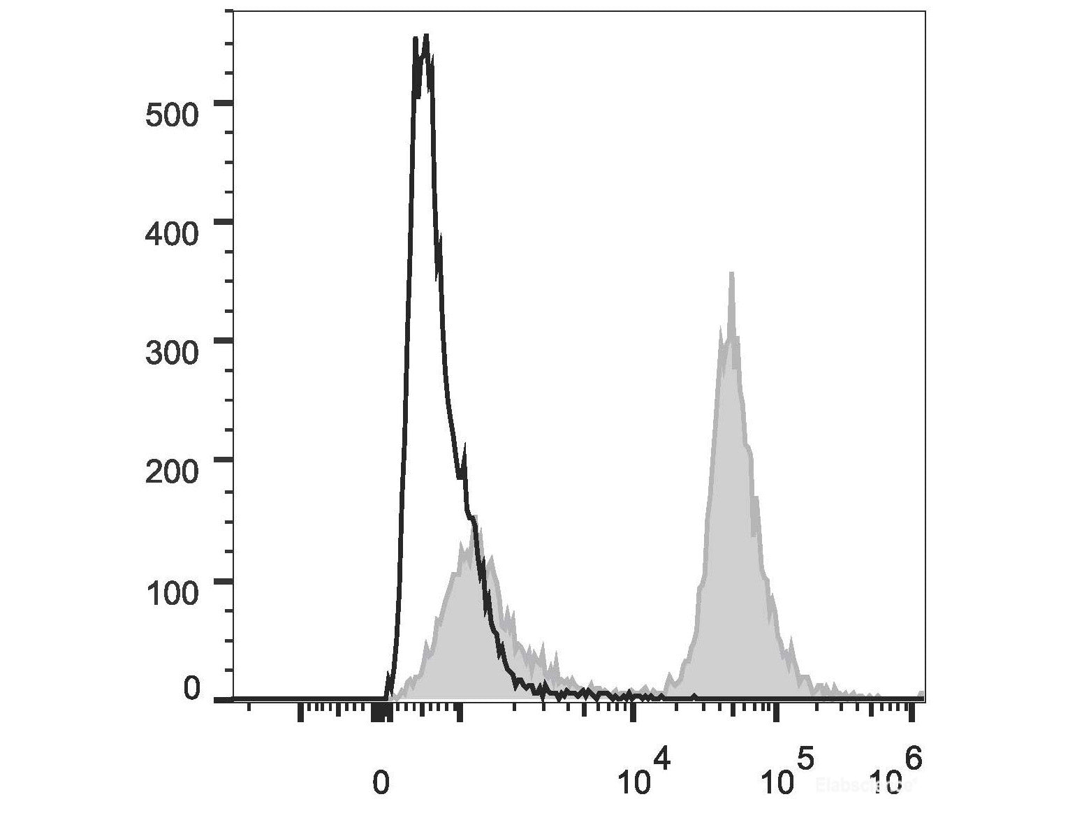PE/Cyanine5.5 Anti-Mouse CD19 Antibody[1D3], Biomarkers, Elabscience Biotechnology, MSE Supplies