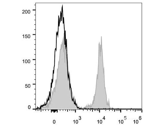 PerCP/Cyanine5.5 Anti-Mouse CD19 Antibody[1D3], Biomarkers, Elabscience Biotechnology, MSE Supplies