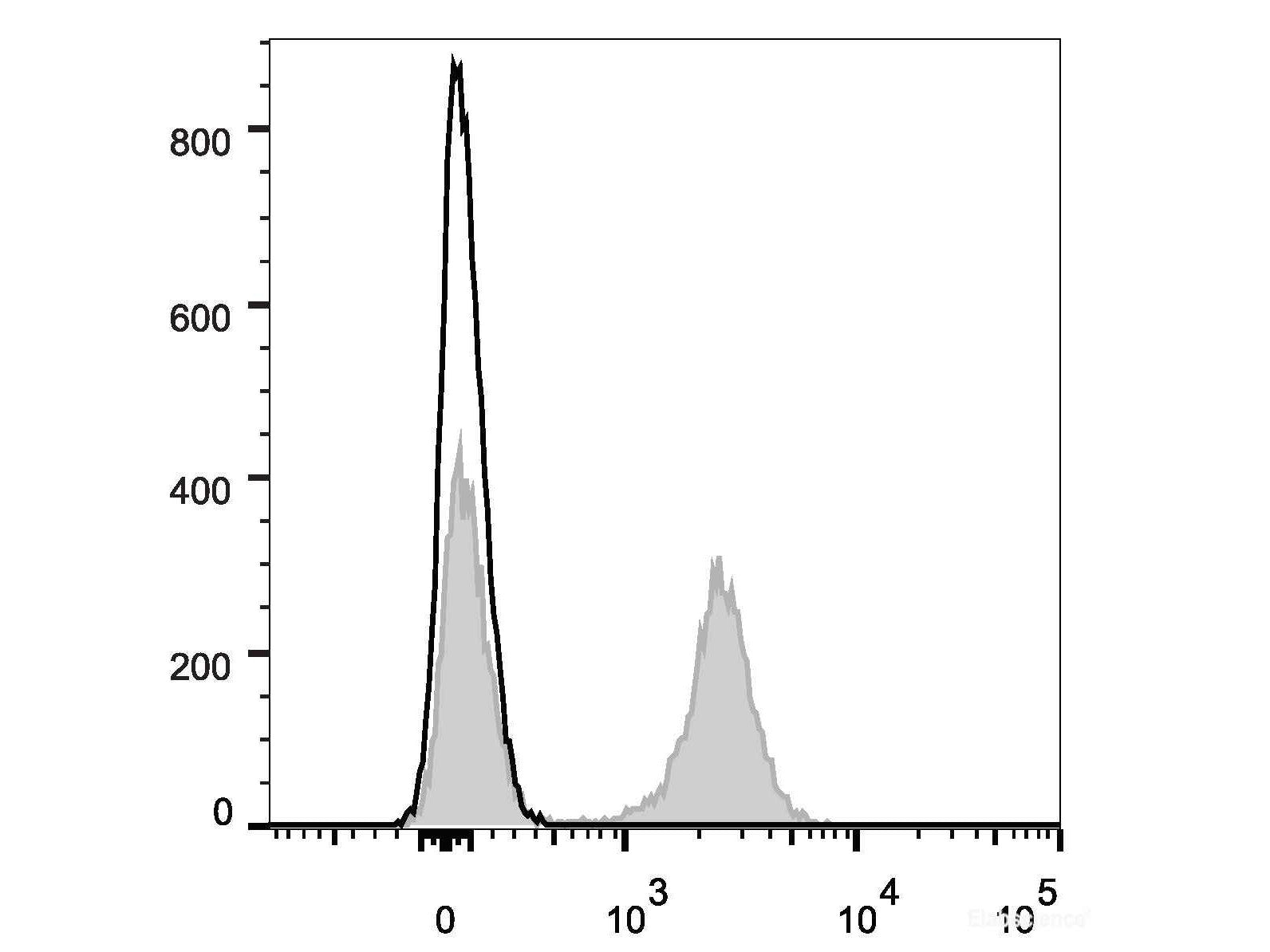 Elab Fluor® Violet 450 Anti-Mouse CD19 Antibody[1D3], Biomarkers, Elabscience Biotechnology, MSE Supplies