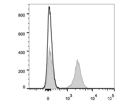 Elab Fluor® Violet 450 Anti-Mouse CD19 Antibody[1D3], Biomarkers, Elabscience Biotechnology, MSE Supplies