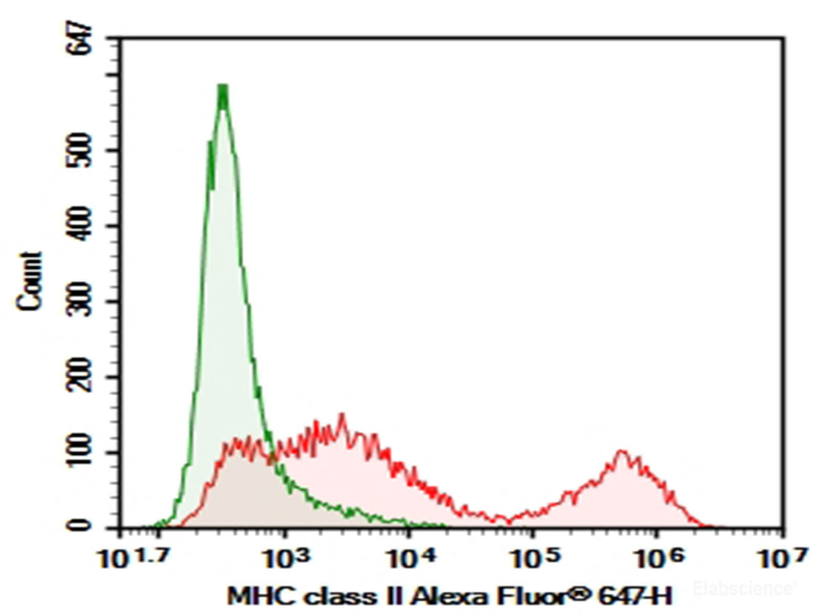 Purified Anti-Mouse MHC II (I-A/I-E) Antibody[M5/114], Biomarkers, Elabscience Biotechnology, MSE Supplies