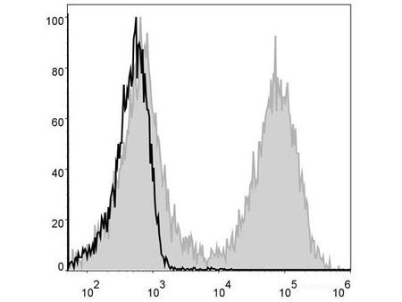 FITC Anti-Mouse MHC II (I-A/I-E) Antibody[M5/114], Biomarkers, Elabscience Biotechnology, MSE Supplies
