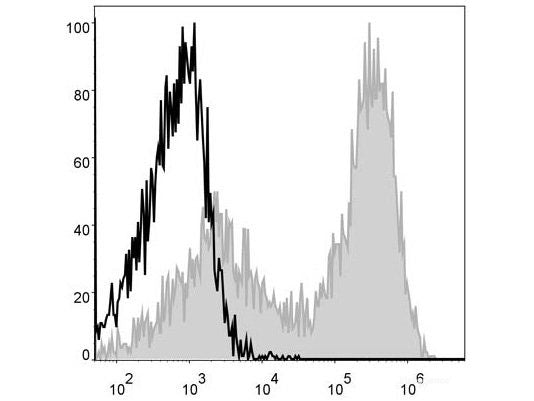 APC Anti-Mouse MHC II (I-A/I-E) Antibody[M5/114], Biomarkers, Elabscience Biotechnology, MSE Supplies