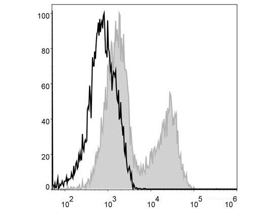 PerCP Anti-Mouse MHC II (I-A/I-E) Antibody[M5/114], Biomarkers, Elabscience Biotechnology, MSE Supplies