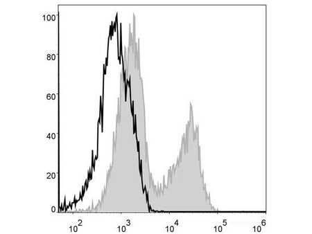 PerCP Anti-Mouse MHC II (I-A/I-E) Antibody[M5/114], Biomarkers, Elabscience Biotechnology, MSE Supplies