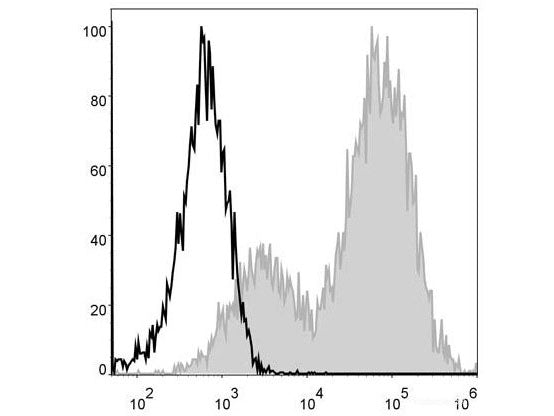 PE/Cyanine5 Anti-Mouse MHC II (I-A/I-E) Antibody[M5/114], Biomarkers, Elabscience Biotechnology, MSE Supplies