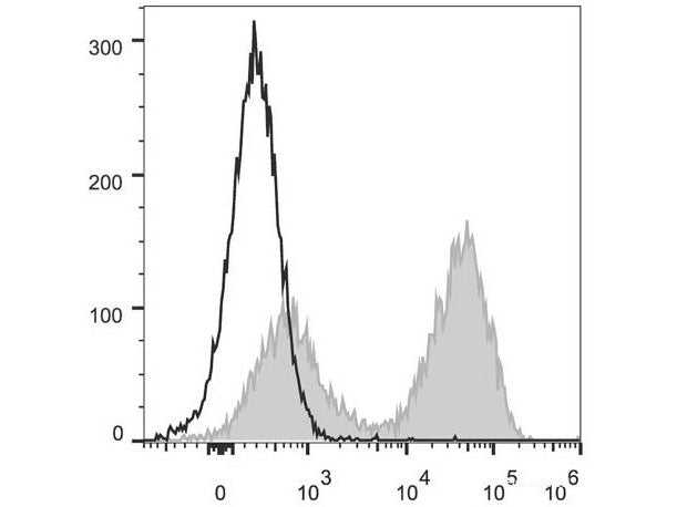 PerCP/Cyanine5.5 Anti-Mouse MHC II (I-A/I-E) Antibody[M5/114], Biomarkers, Elabscience Biotechnology, MSE Supplies