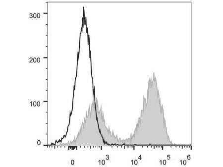 PerCP/Cyanine5.5 Anti-Mouse MHC II (I-A/I-E) Antibody[M5/114], Biomarkers, Elabscience Biotechnology, MSE Supplies