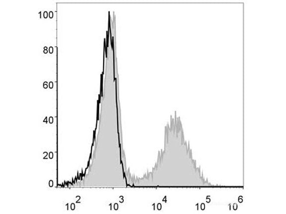 Elab Fluor® 488 Anti-Mouse MHC II (I-A/I-E) Antibody[M5/114], Biomarkers, Elabscience Biotechnology, MSE Supplies