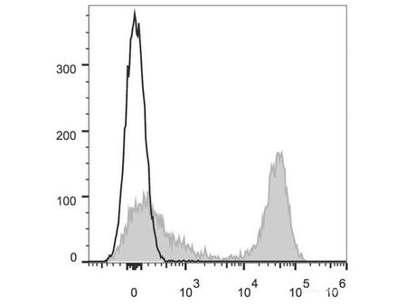 Elab Fluor® 647 Anti-Mouse MHC II (I-A/I-E) Antibody[M5/114], Biomarkers, Elabscience Biotechnology, MSE Supplies