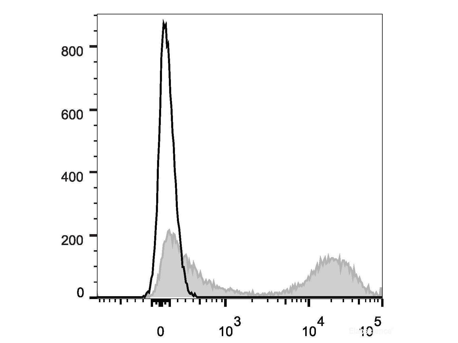 Elab Fluor® Violet 450 Anti-Mouse MHC II (I-A/I-E) Antibody[M5/114], Biomarkers, Elabscience Biotechnology, MSE Supplies