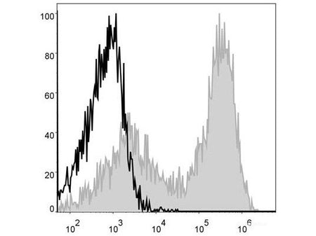 APC Anti-Mouse MHC II (I-A/I-E) Antibody[M5/114], Biomarkers, Elabscience Biotechnology, MSE Supplies